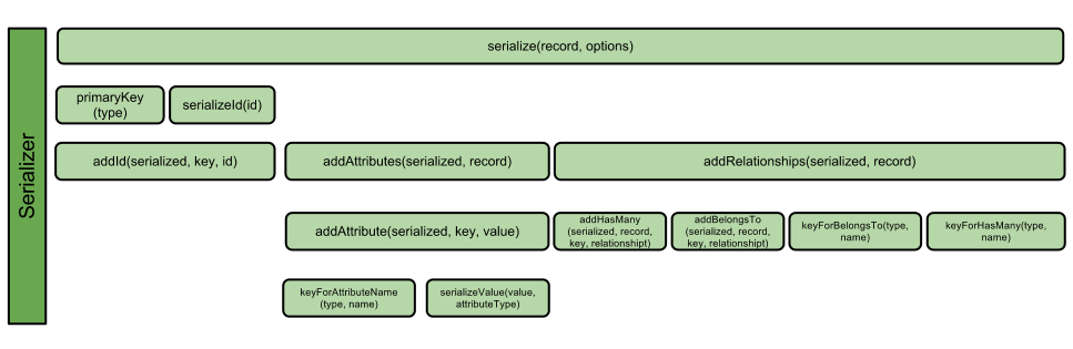 Ember Data Serialization Process