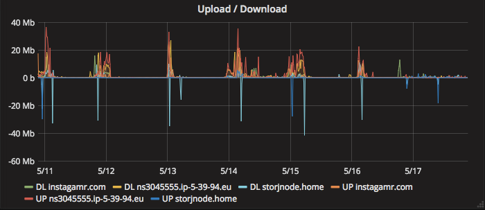 Downloaded vs Uploaded last 7 days