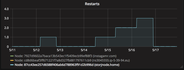 Restarts last 7 days