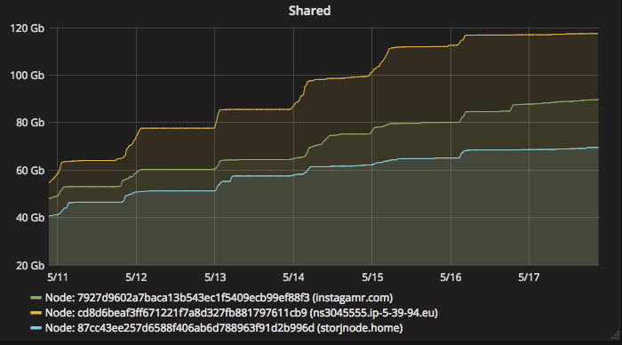 Shared last 7 days