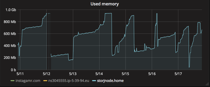 Used memory last 7 days